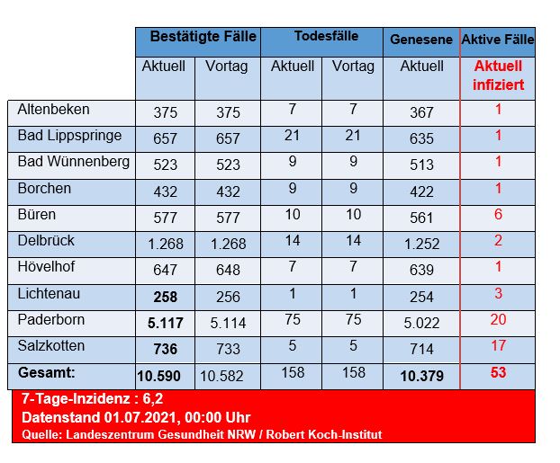 Grafiktabelle der bestätigten Fälle, der Todesfälle, der Genesenen und der aktiven Fälle eingeteilt in Städten und Gemeinden des Kreises Paderborn © Kreis Paderborn